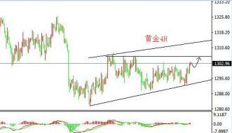 刘宇犇：6.14金价企图站稳1300一线，多空争夺激烈