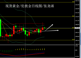 张尧浠：买盘推升黄金美元同涨、多头延续还看200线破位 