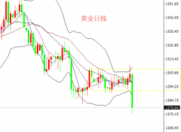 聂易铭：6.18-6.22黄金周评，加息贸易冲突抵不过砸盘炮火