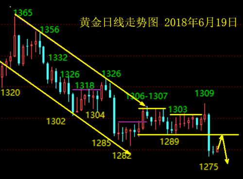 6月19日现货黄金冲高狙击空，日内炒黄金策略