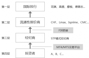 为什么多数投资者选择STP模式？嘉安国际告诉你真正原因