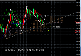 张尧浠：金价下测趋势线暂止跌、关注两大支撑中长多   