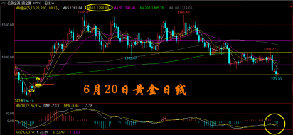 好文推荐|6月20日国际现货黄金解析