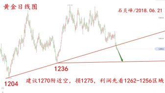 石炎峰：贸易战全面升级黄金却直接跳水，何时才是抄底良机？