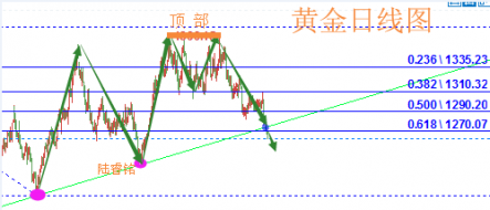 陆睿铭：黄金原油双双下滑，伦敦金美原油走势分析策略