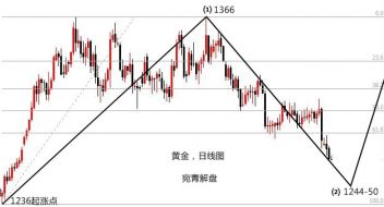 宛青解盘：黄金抄底位近在咫尺，周尾继续做空直指拐点