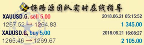 杨路源：收官战黄金冲高再受阻，6.22黄金1270下方继续空晚间操作策略及解套