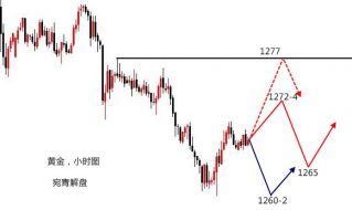 宛青解盘：黄金日线金针探底绝处逢生，周尾震荡高空