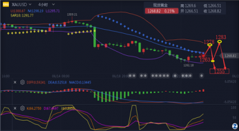 指点迷金：6.22黄金走势又双叒叕诱多？'关灯吃面'谨防黑天鹅！