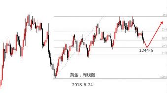 宛青解盘：黄金抄底下周全面启动，守1244上方看多