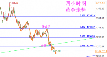 陆睿铭：黄金伦敦金如期下行难改弱势，美原油冲高回落显震荡
