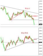 胡炜卓：黄金再破新低，黄金避险作用恐削弱