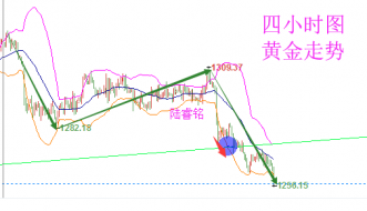 陆睿铭：黄金伦敦金跌跌不休收获满满，美原油反弹继续空