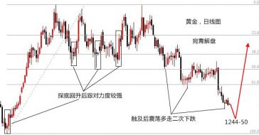 宛青解盘：美指下跌黄金岿然不动，弱势不改何来抄底一说