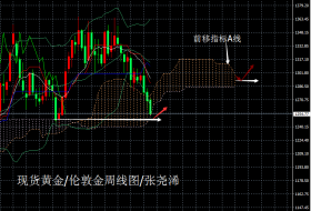 张尧浠：黄金抄底声起 越跌越看涨？待云带A线拐头再跟进   