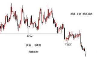 宛青解盘：黄金多头四面楚歌，守前低1236能否突出重围