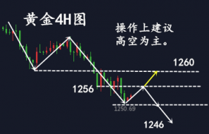 6.28黄金持续下跌1250抄底需慎重，黄金多单被套解套策略