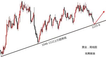 宛青解盘：黄金下行具连续性，暂未止跌还需空