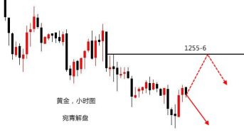 宛青解盘：黄金仍守高点做空，接近起涨点或有加速