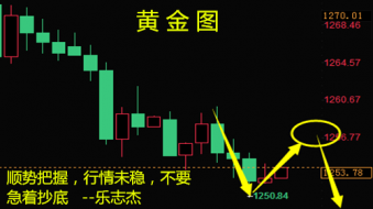 乐志杰：6.28黄金连阴受压步步下跌，原油多头阳柱拔地而起