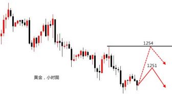 宛青解盘：黄金周五防范黑天鹅，接近起涨点1236小心为上