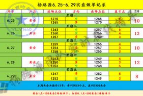 杨路源：6.30本周黄金一单无损获利53点，下周非农黄金行情分析及策略布局附解套