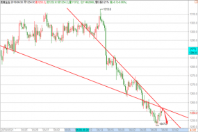 帮主：6.30周评，黄金1260下看跌，原油慢涨逼空操作建议！