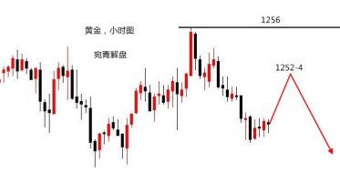 宛青解盘：黄金受1247支撑晚间反弹还空，坐等向下加速