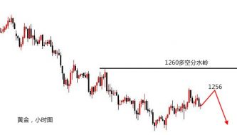 宛青解盘：黄金守1260先空看二次下行，周线还缺探底过程