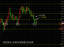 张尧浠：黄金短线放晴仍处承压势、本周非农数据有望获支撑   
