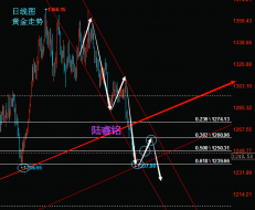 陆睿铭：黄金反击迎来解套良机，伦敦金晚间走势分析策略