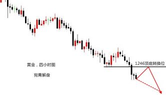 宛青解盘：黄金开启加速下跌，今日重点观察1233-6支撑