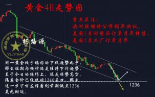 杨路源：7.3黄金再次暴跌多单如何解套？黄金空头势强反弹空行情走势分析