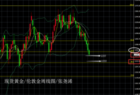 张尧浠：黄金隔夜下破支撑收阴、周线级别下或看1222   