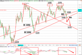 帮主：黄金趋势已变“多转空”，原油日内看回撤调整！