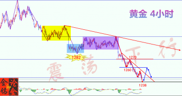 金铭论金：7.4黄金空头极度弱势，多头硬要一飞冲天？