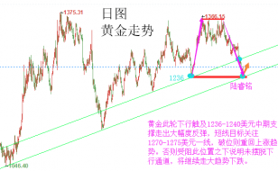 陆睿铭：黄金伦敦金做多惊喜连连，美原油V字反弹高位调整