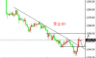 刘宇犇：7.4黄金开始收复失地，多头来临了吗？