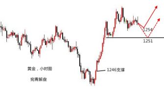 宛青解盘：黄金v反转后现震荡，日内回调多坚定看涨