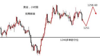 宛青解盘：黄金数据利多不涨走震荡，非农数据前难出方向