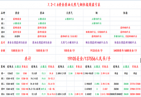 帮主：7.7-7.9周评，黄金原油本周总结及下周展望！