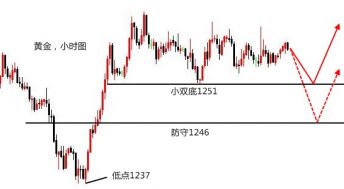 宛青解盘：美元下行黄金或就此反弹，守1251继续低多