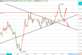 帮主：7.10午评，黄金1262直接空，原油回踩73.7做多！