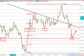帮主：黄金后劲不足1247判多空，原油76.3中线空!