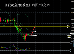 张尧浠：金价冲高回落仍处跌势、短线多空关注阻力测试    