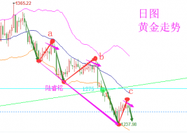 陆睿铭：黄金伦敦金空头重出江湖，美原油调整静待EIA