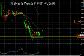 张尧浠：黄金回撤线上方偏弱盘整、反弹阻力未破仍看区间    