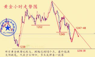 杨路源：7.12黄金空头再度强势归来，反弹顺势择机空，黄金多单解套策略