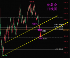 陆睿铭：美元再上95高位黄金弱跌，伦敦金不出所料继续看空