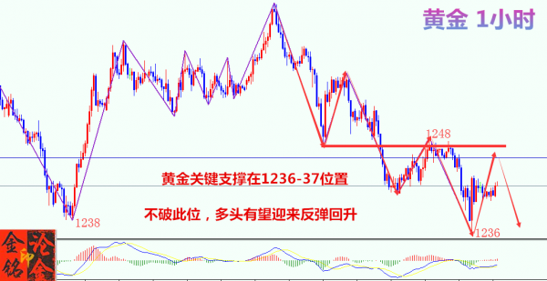 重磅消息！普特会将引爆全场，现货黄金蓄势待发。